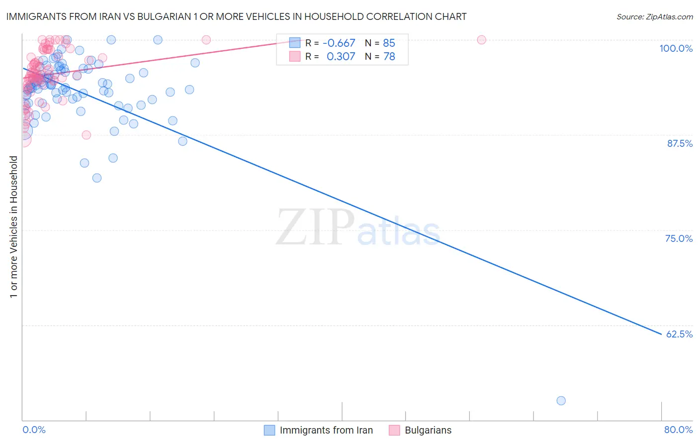 Immigrants from Iran vs Bulgarian 1 or more Vehicles in Household