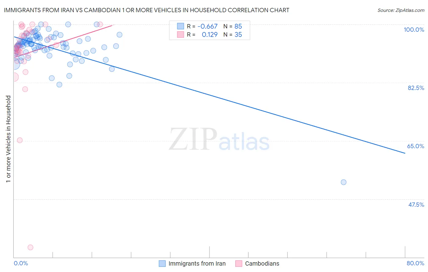 Immigrants from Iran vs Cambodian 1 or more Vehicles in Household