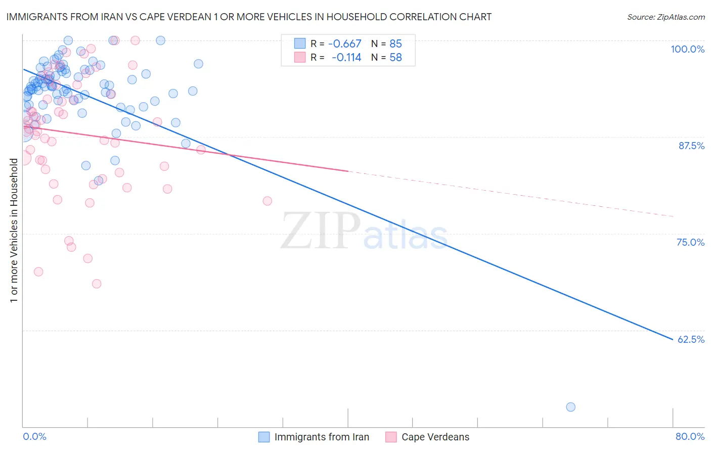 Immigrants from Iran vs Cape Verdean 1 or more Vehicles in Household