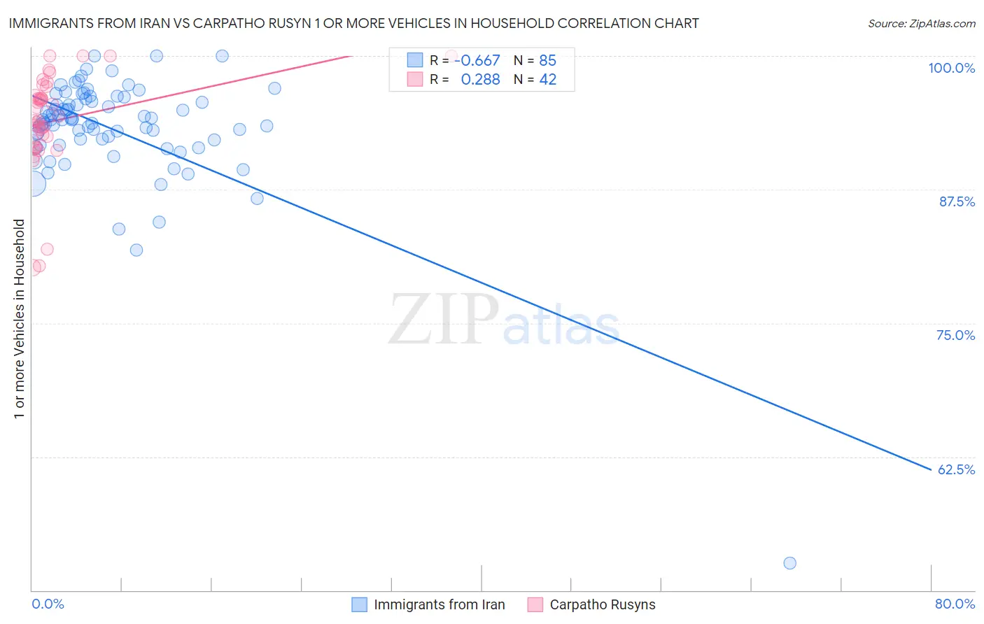 Immigrants from Iran vs Carpatho Rusyn 1 or more Vehicles in Household