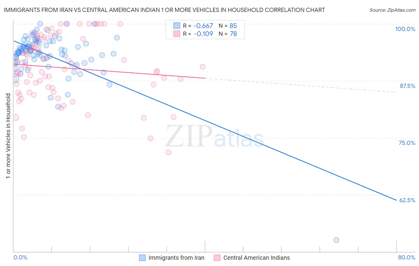 Immigrants from Iran vs Central American Indian 1 or more Vehicles in Household
