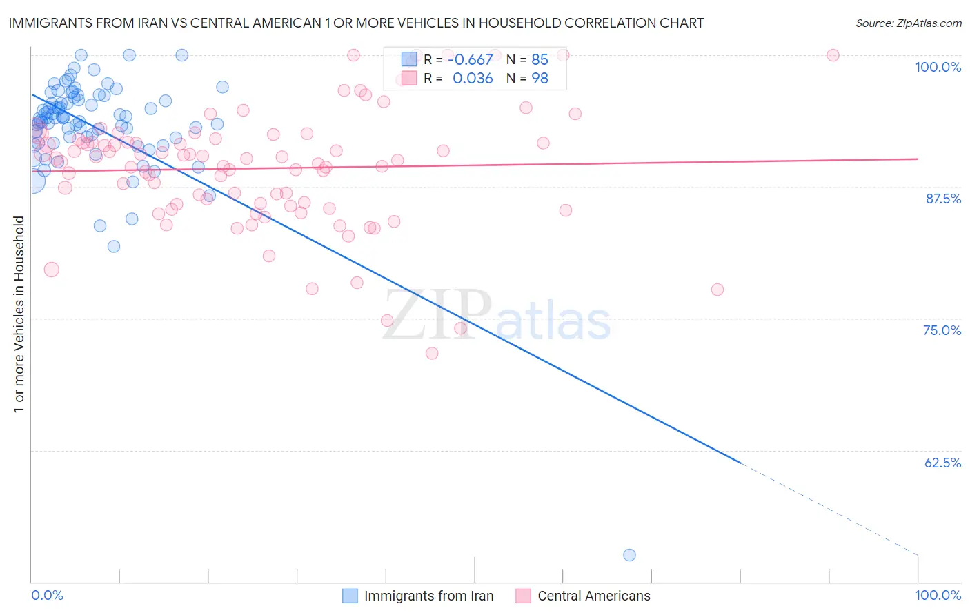 Immigrants from Iran vs Central American 1 or more Vehicles in Household