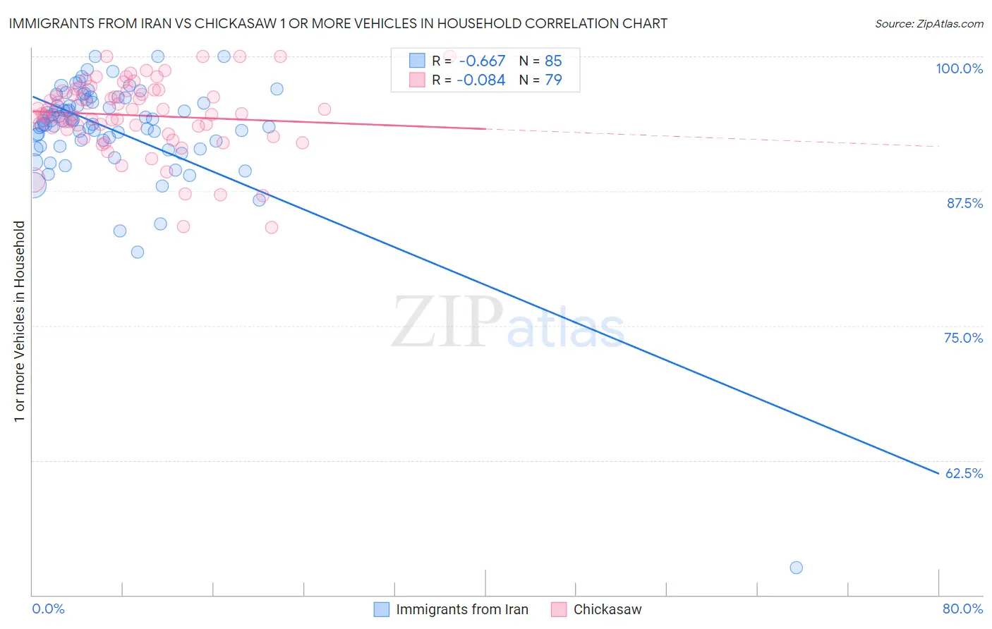 Immigrants from Iran vs Chickasaw 1 or more Vehicles in Household