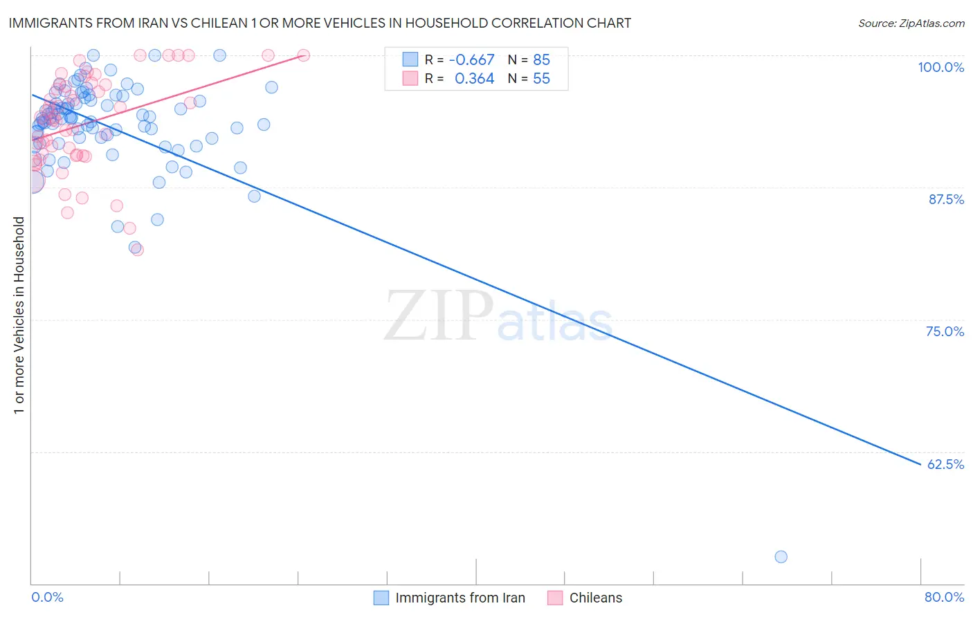 Immigrants from Iran vs Chilean 1 or more Vehicles in Household