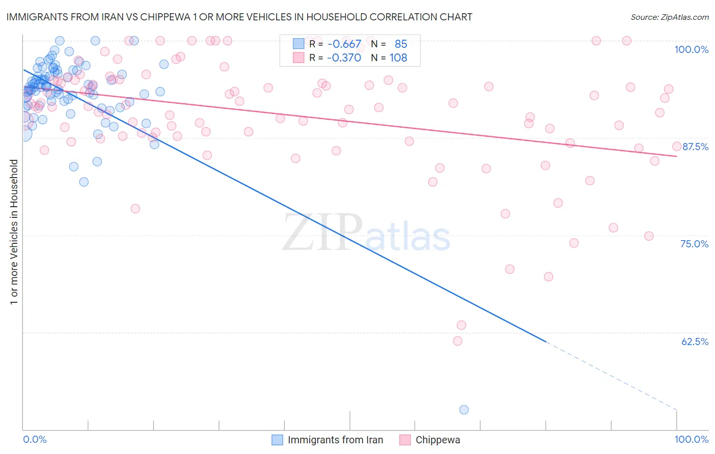 Immigrants from Iran vs Chippewa 1 or more Vehicles in Household