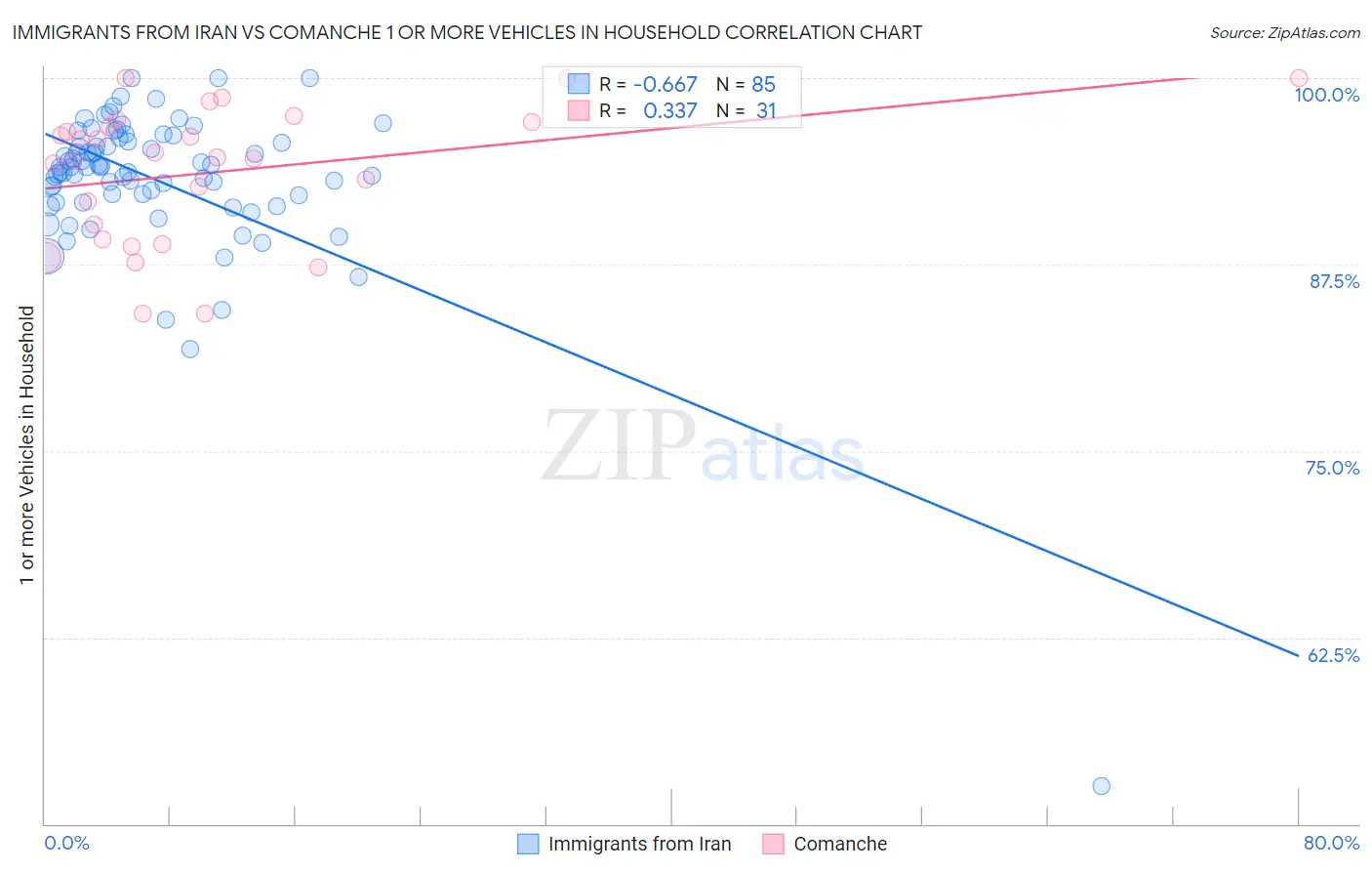 Immigrants from Iran vs Comanche 1 or more Vehicles in Household
