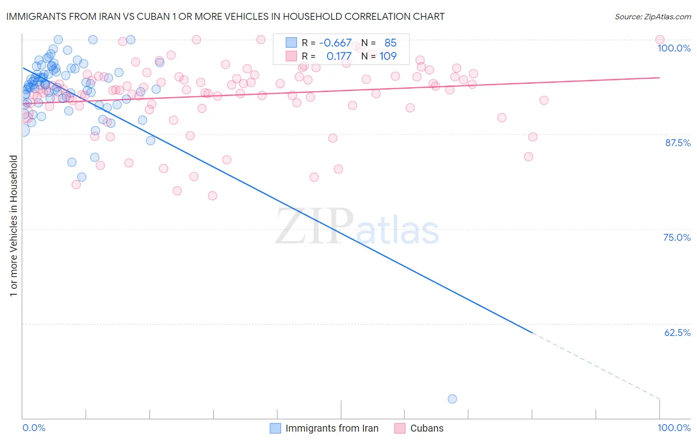 Immigrants from Iran vs Cuban 1 or more Vehicles in Household