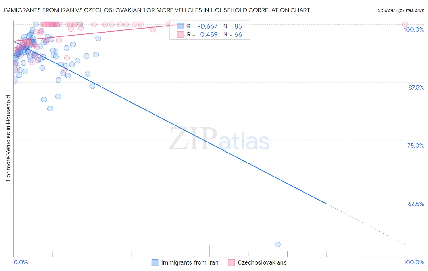 Immigrants from Iran vs Czechoslovakian 1 or more Vehicles in Household