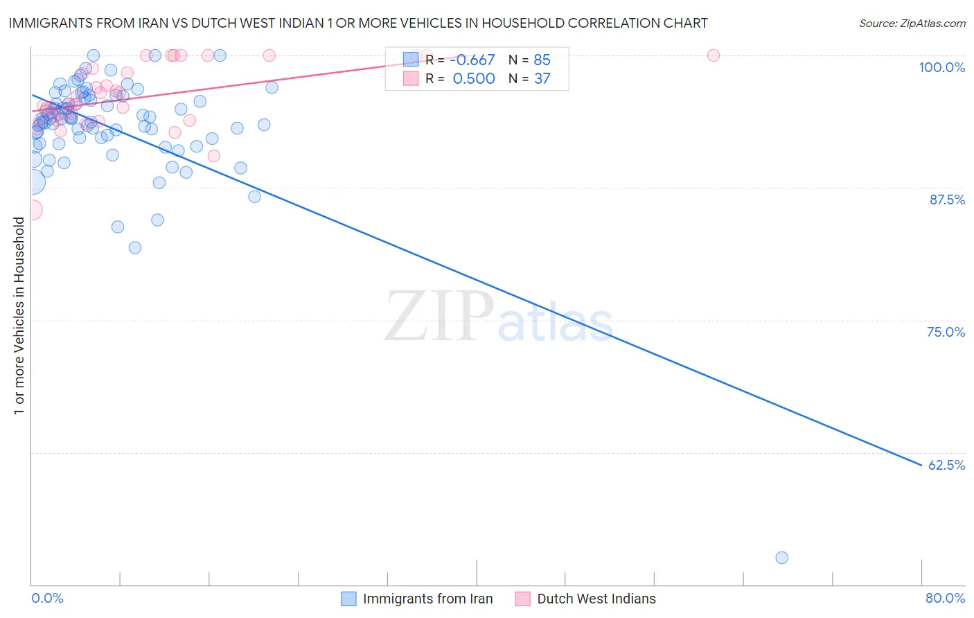 Immigrants from Iran vs Dutch West Indian 1 or more Vehicles in Household