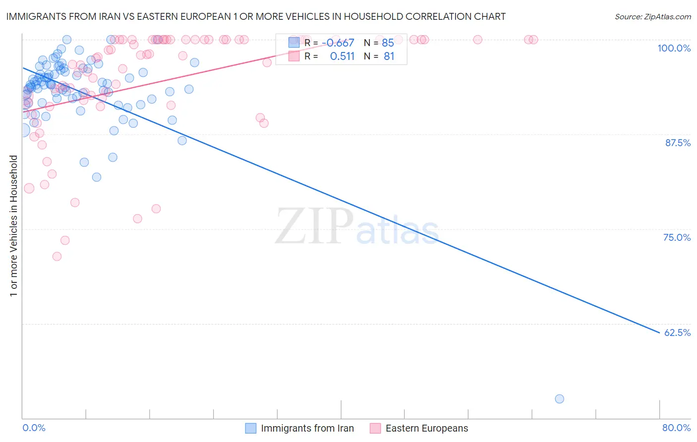 Immigrants from Iran vs Eastern European 1 or more Vehicles in Household