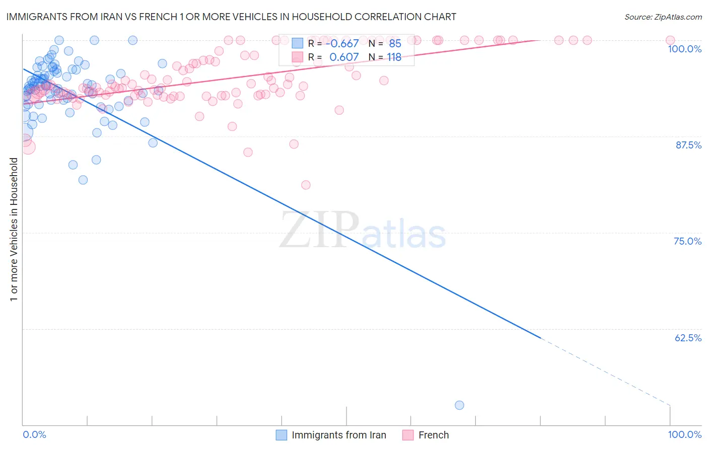 Immigrants from Iran vs French 1 or more Vehicles in Household