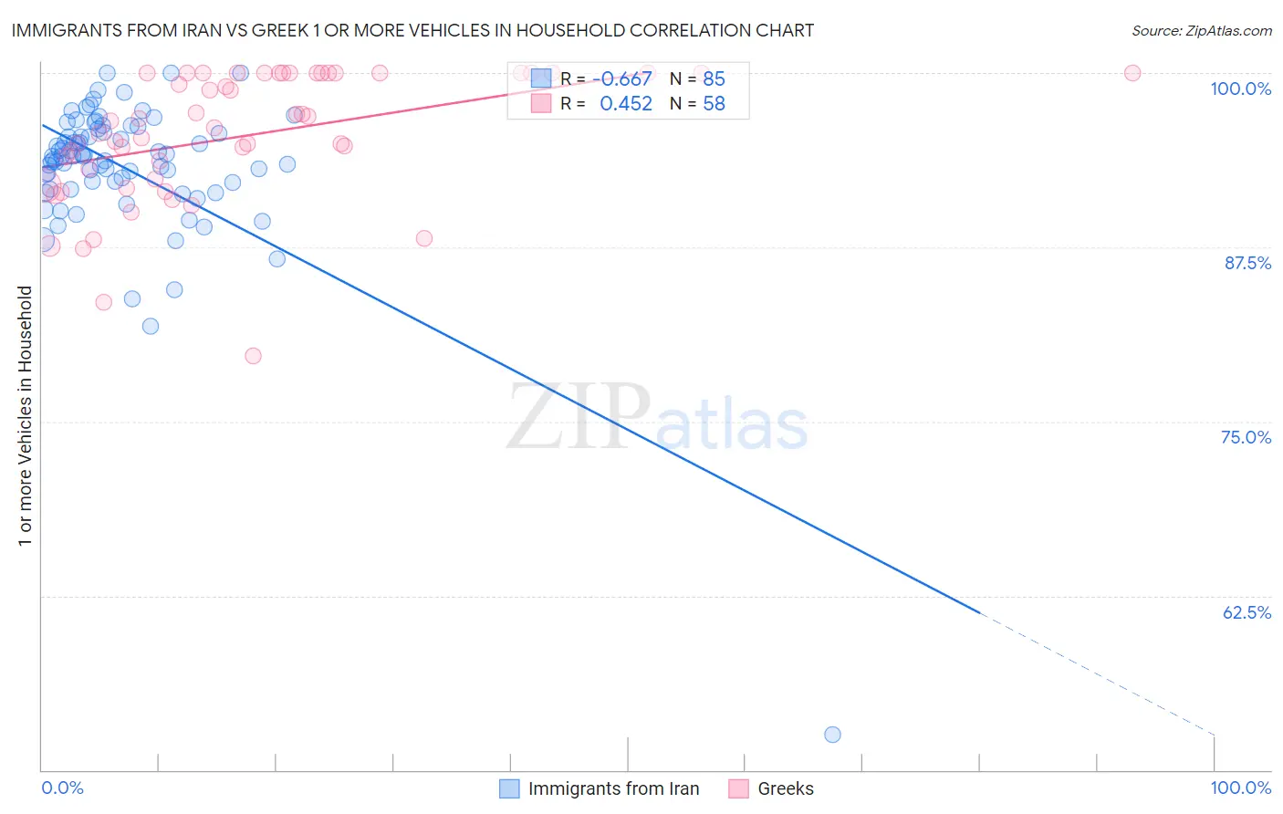 Immigrants from Iran vs Greek 1 or more Vehicles in Household
