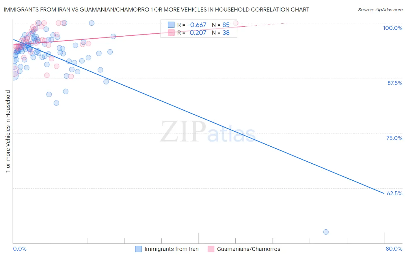 Immigrants from Iran vs Guamanian/Chamorro 1 or more Vehicles in Household