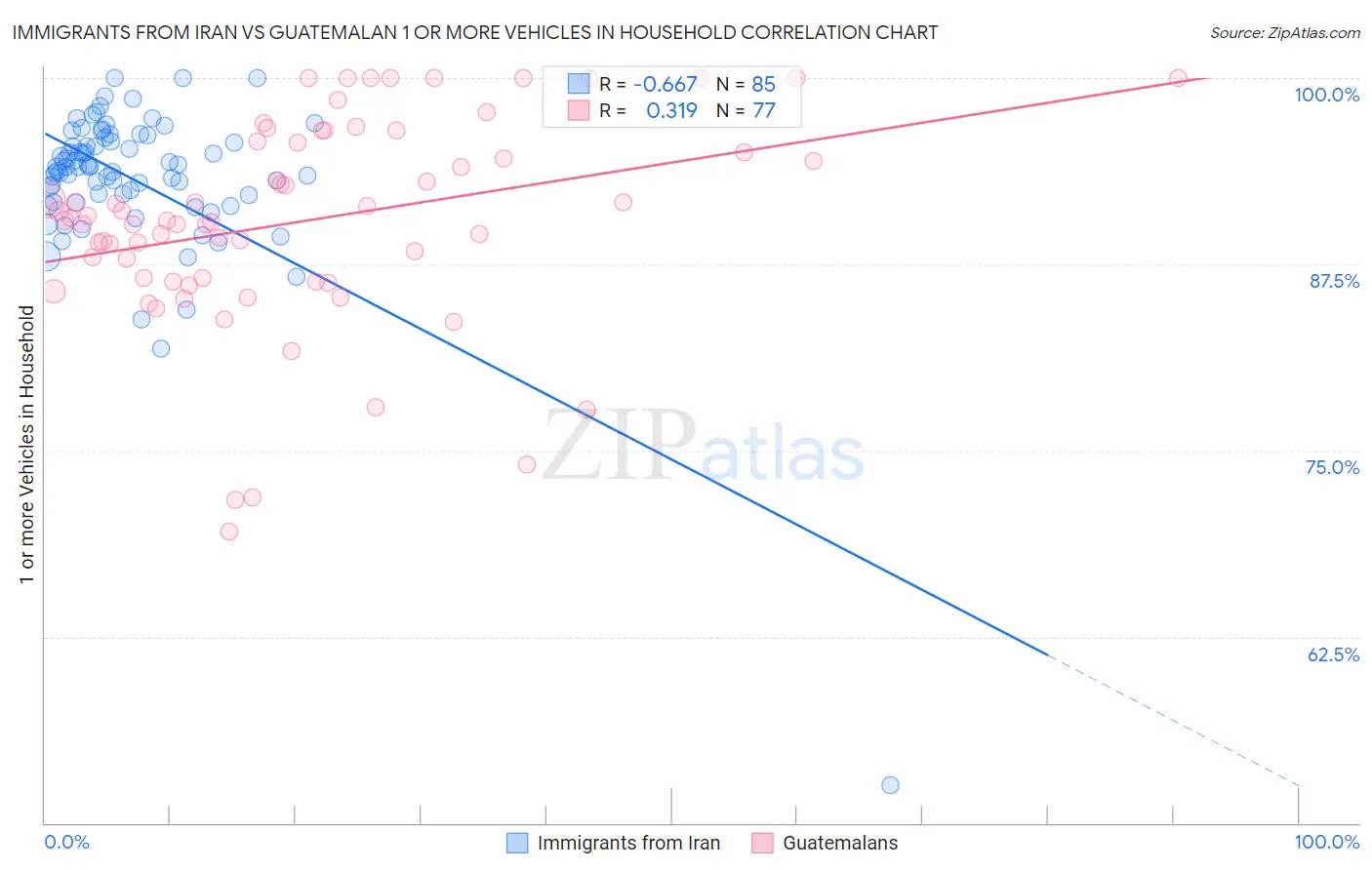Immigrants from Iran vs Guatemalan 1 or more Vehicles in Household