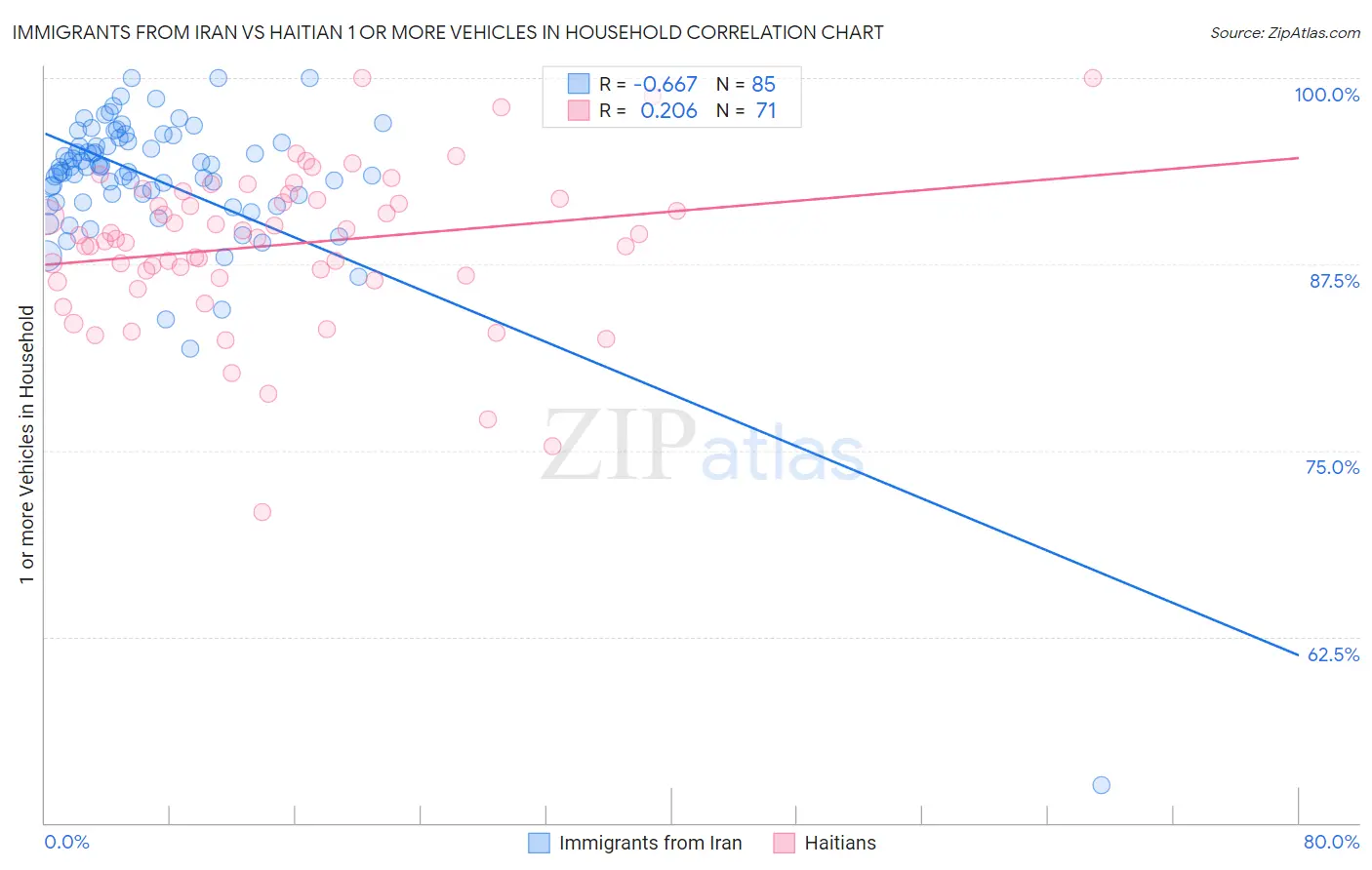 Immigrants from Iran vs Haitian 1 or more Vehicles in Household