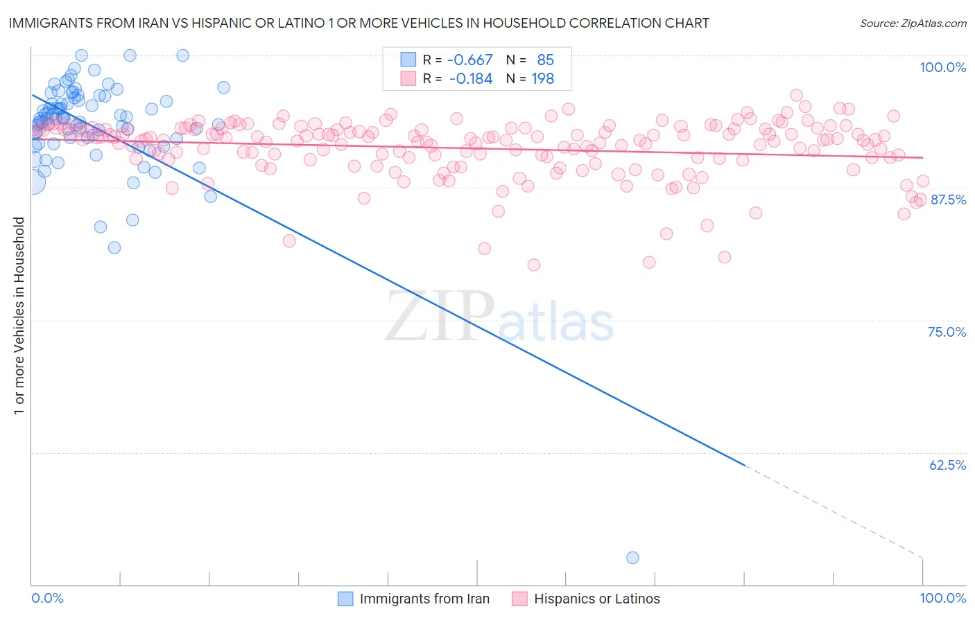 Immigrants from Iran vs Hispanic or Latino 1 or more Vehicles in Household