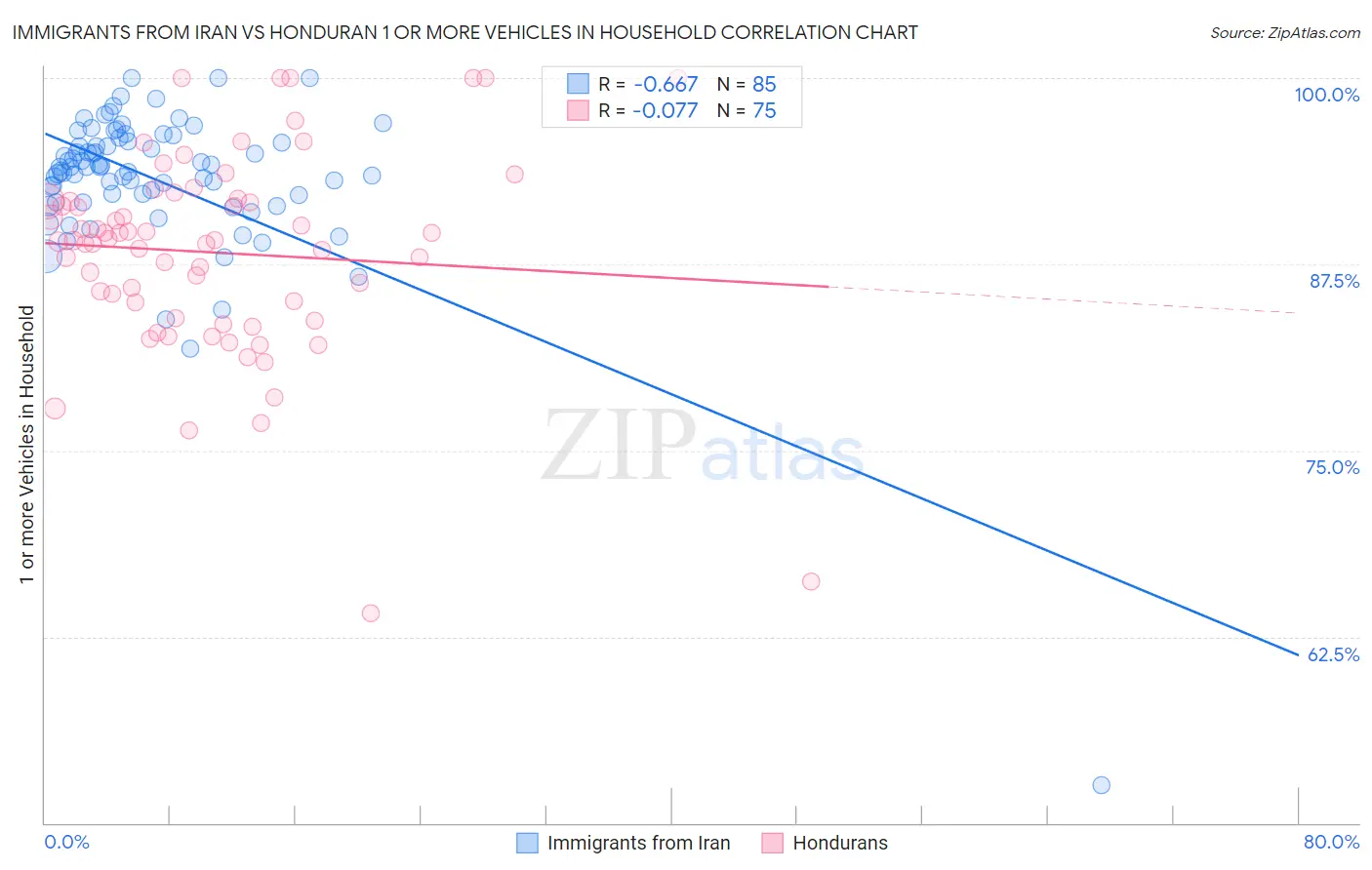 Immigrants from Iran vs Honduran 1 or more Vehicles in Household