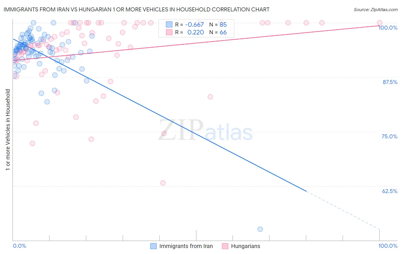 Immigrants from Iran vs Hungarian 1 or more Vehicles in Household