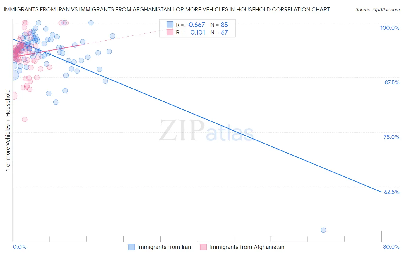 Immigrants from Iran vs Immigrants from Afghanistan 1 or more Vehicles in Household