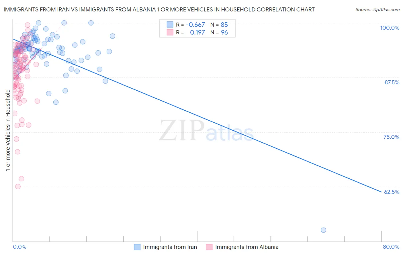 Immigrants from Iran vs Immigrants from Albania 1 or more Vehicles in Household