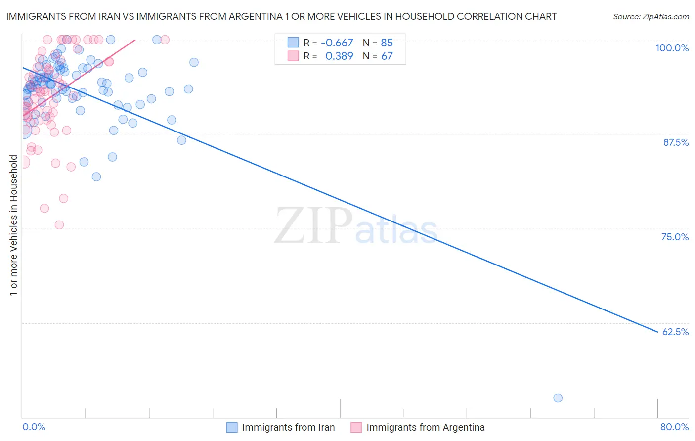 Immigrants from Iran vs Immigrants from Argentina 1 or more Vehicles in Household