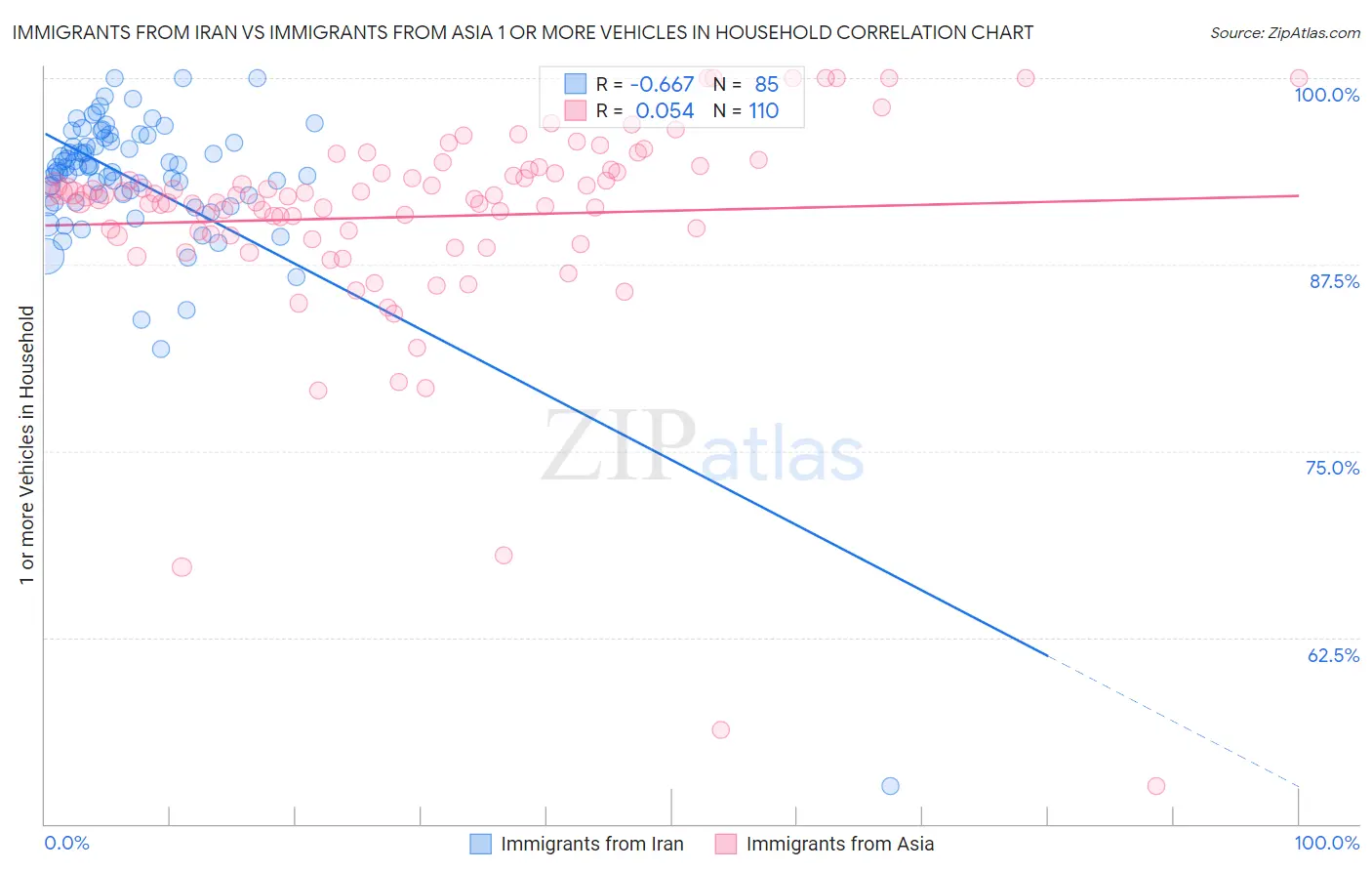 Immigrants from Iran vs Immigrants from Asia 1 or more Vehicles in Household