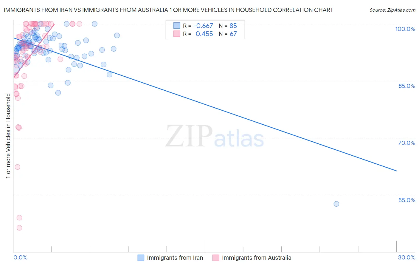 Immigrants from Iran vs Immigrants from Australia 1 or more Vehicles in Household