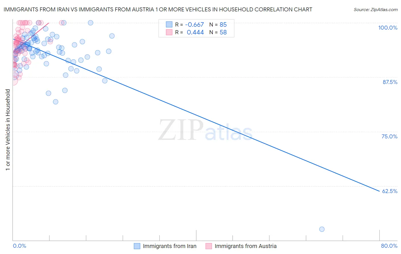 Immigrants from Iran vs Immigrants from Austria 1 or more Vehicles in Household