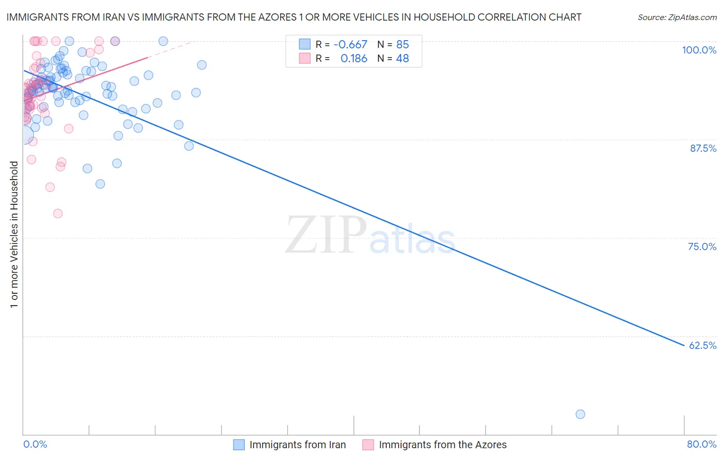 Immigrants from Iran vs Immigrants from the Azores 1 or more Vehicles in Household