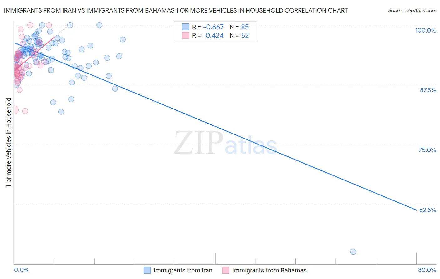 Immigrants from Iran vs Immigrants from Bahamas 1 or more Vehicles in Household