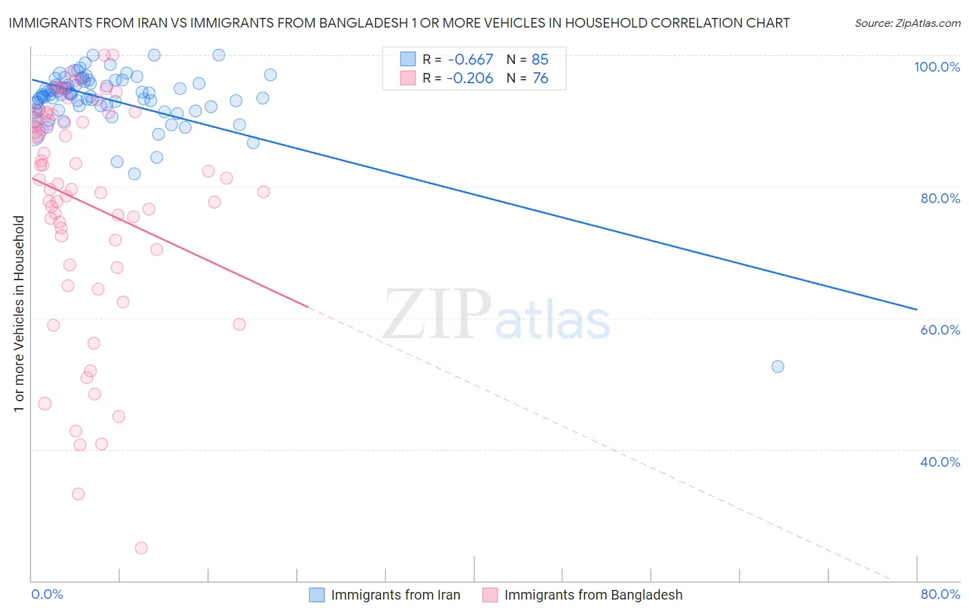 Immigrants from Iran vs Immigrants from Bangladesh 1 or more Vehicles in Household