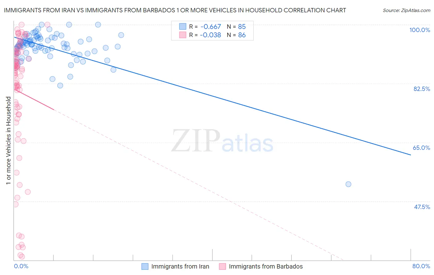 Immigrants from Iran vs Immigrants from Barbados 1 or more Vehicles in Household