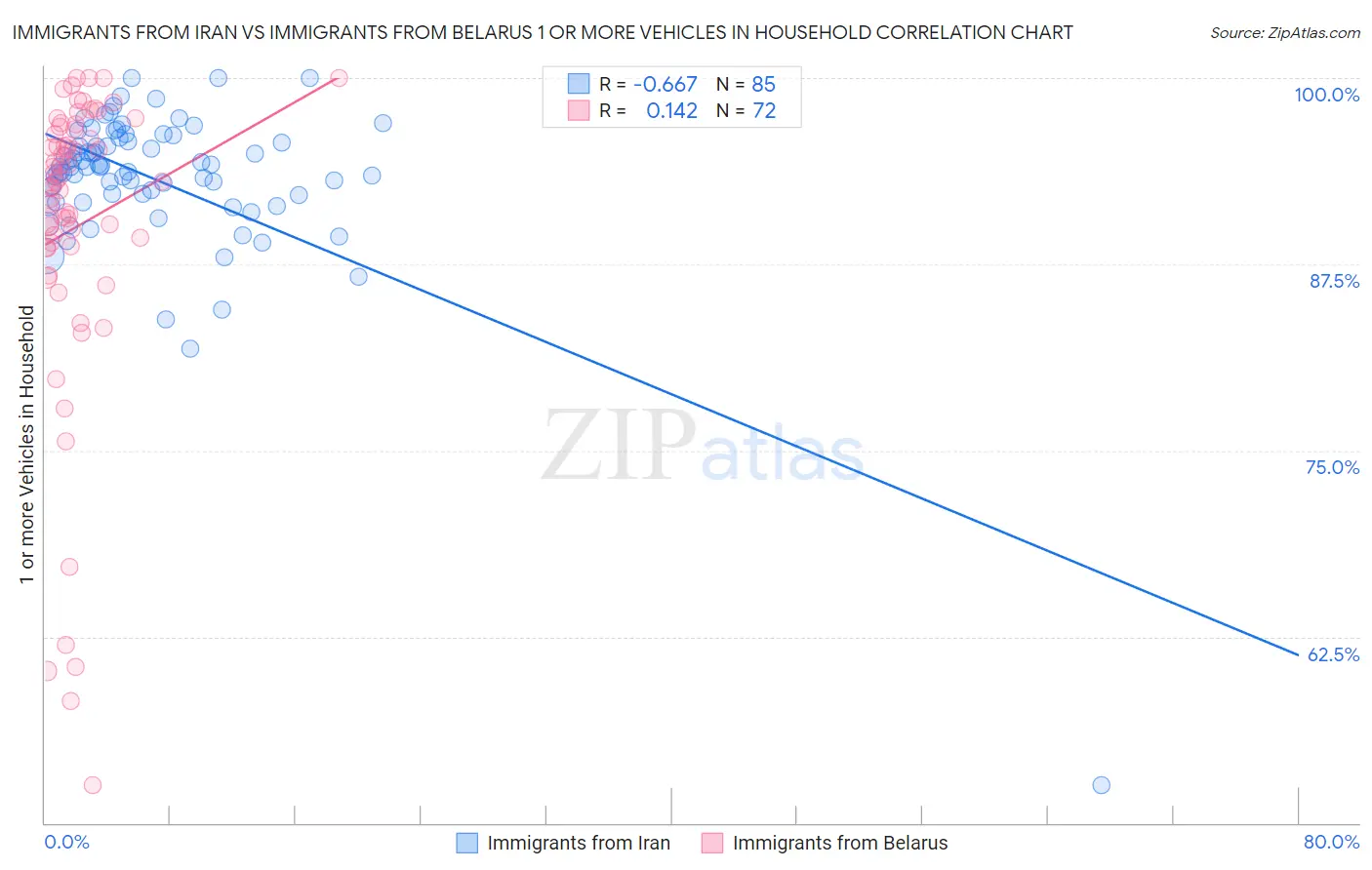 Immigrants from Iran vs Immigrants from Belarus 1 or more Vehicles in Household