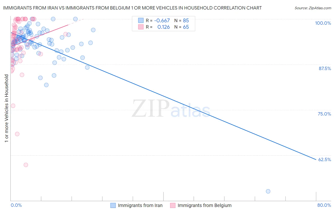Immigrants from Iran vs Immigrants from Belgium 1 or more Vehicles in Household