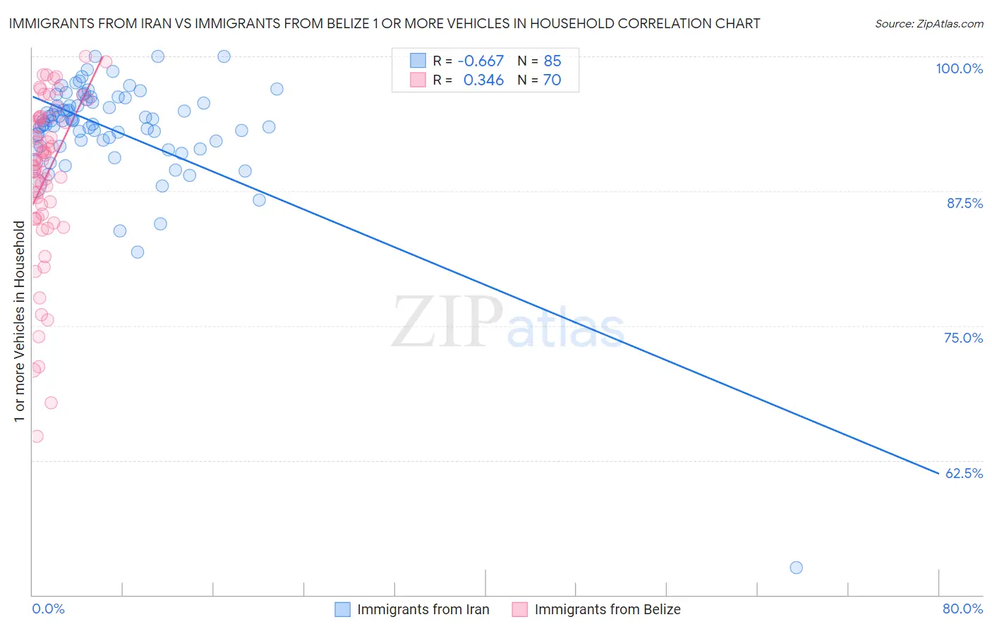 Immigrants from Iran vs Immigrants from Belize 1 or more Vehicles in Household