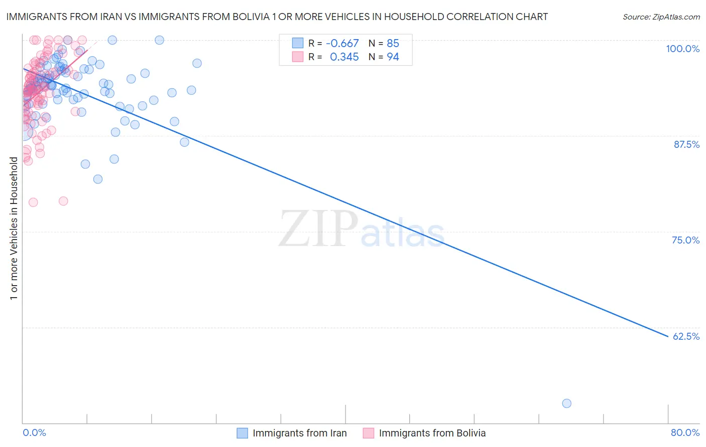 Immigrants from Iran vs Immigrants from Bolivia 1 or more Vehicles in Household