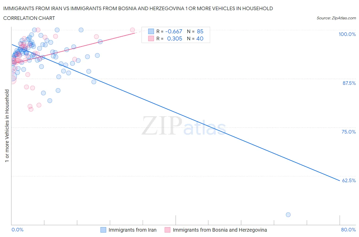 Immigrants from Iran vs Immigrants from Bosnia and Herzegovina 1 or more Vehicles in Household