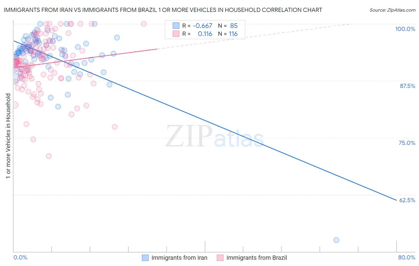 Immigrants from Iran vs Immigrants from Brazil 1 or more Vehicles in Household