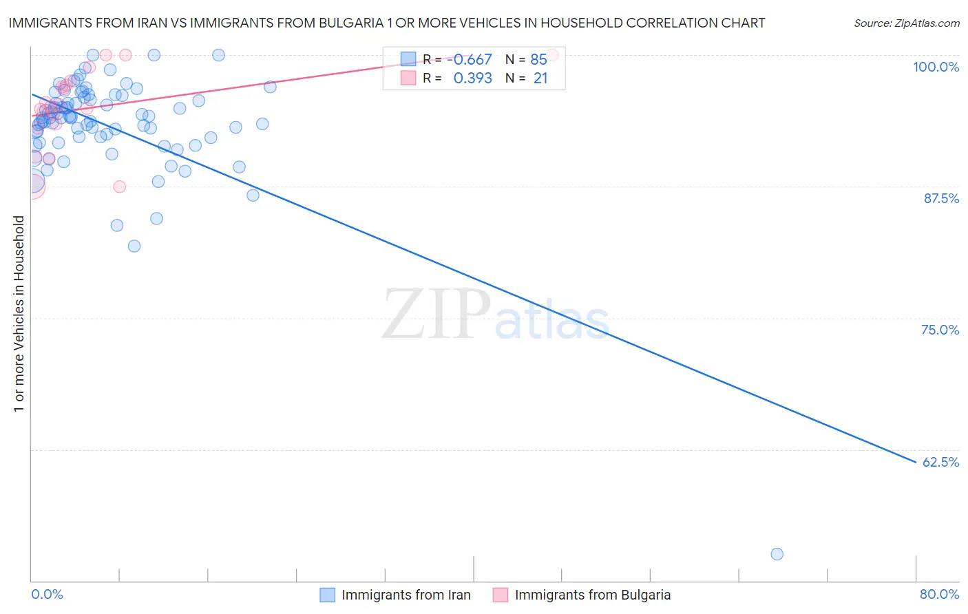 Immigrants from Iran vs Immigrants from Bulgaria 1 or more Vehicles in Household