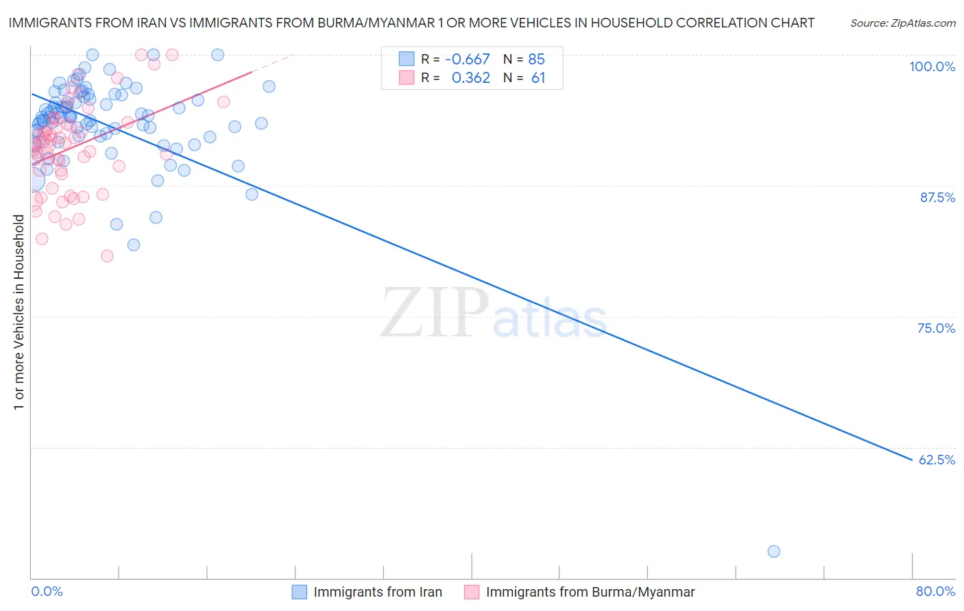 Immigrants from Iran vs Immigrants from Burma/Myanmar 1 or more Vehicles in Household