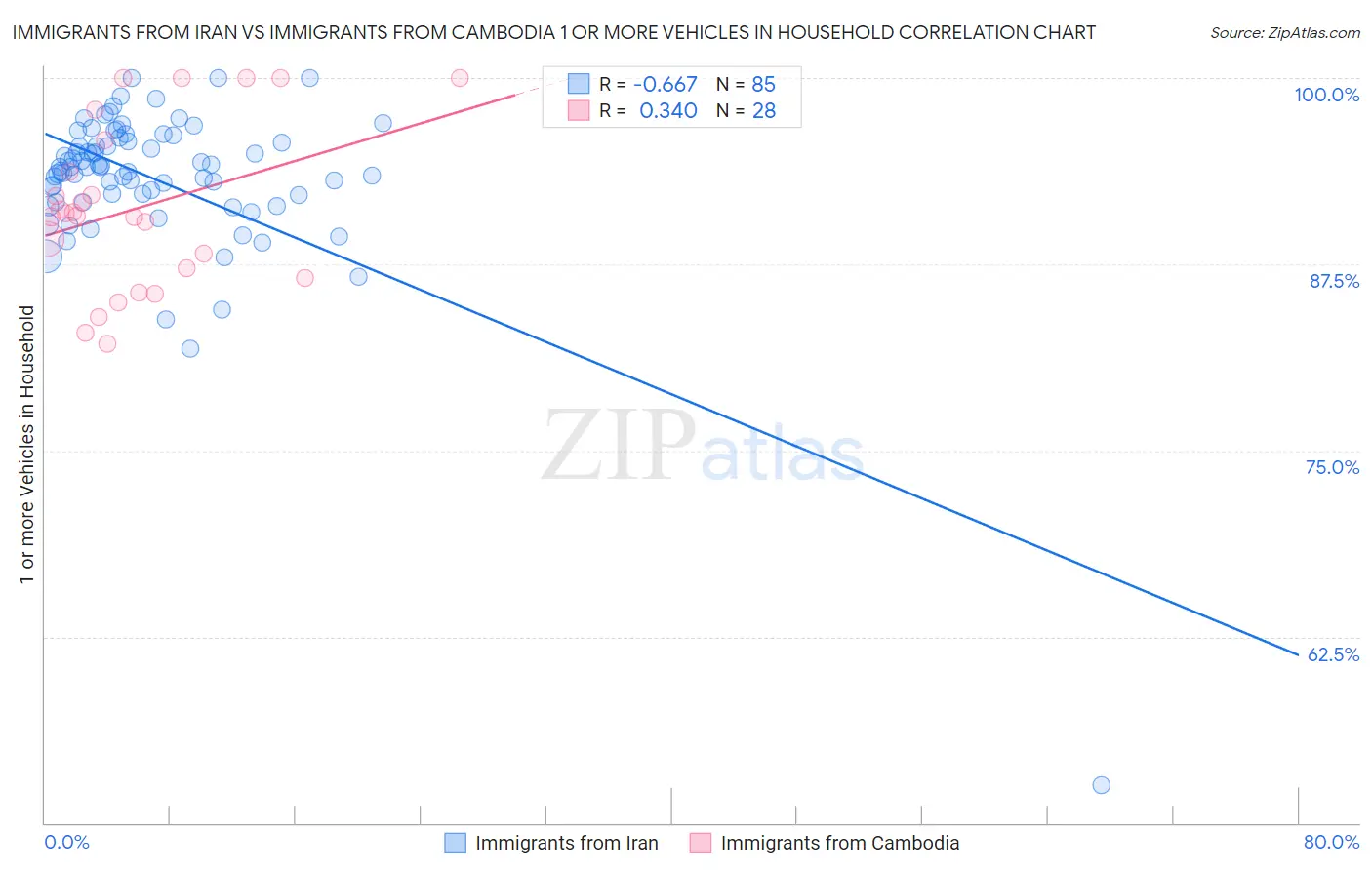 Immigrants from Iran vs Immigrants from Cambodia 1 or more Vehicles in Household