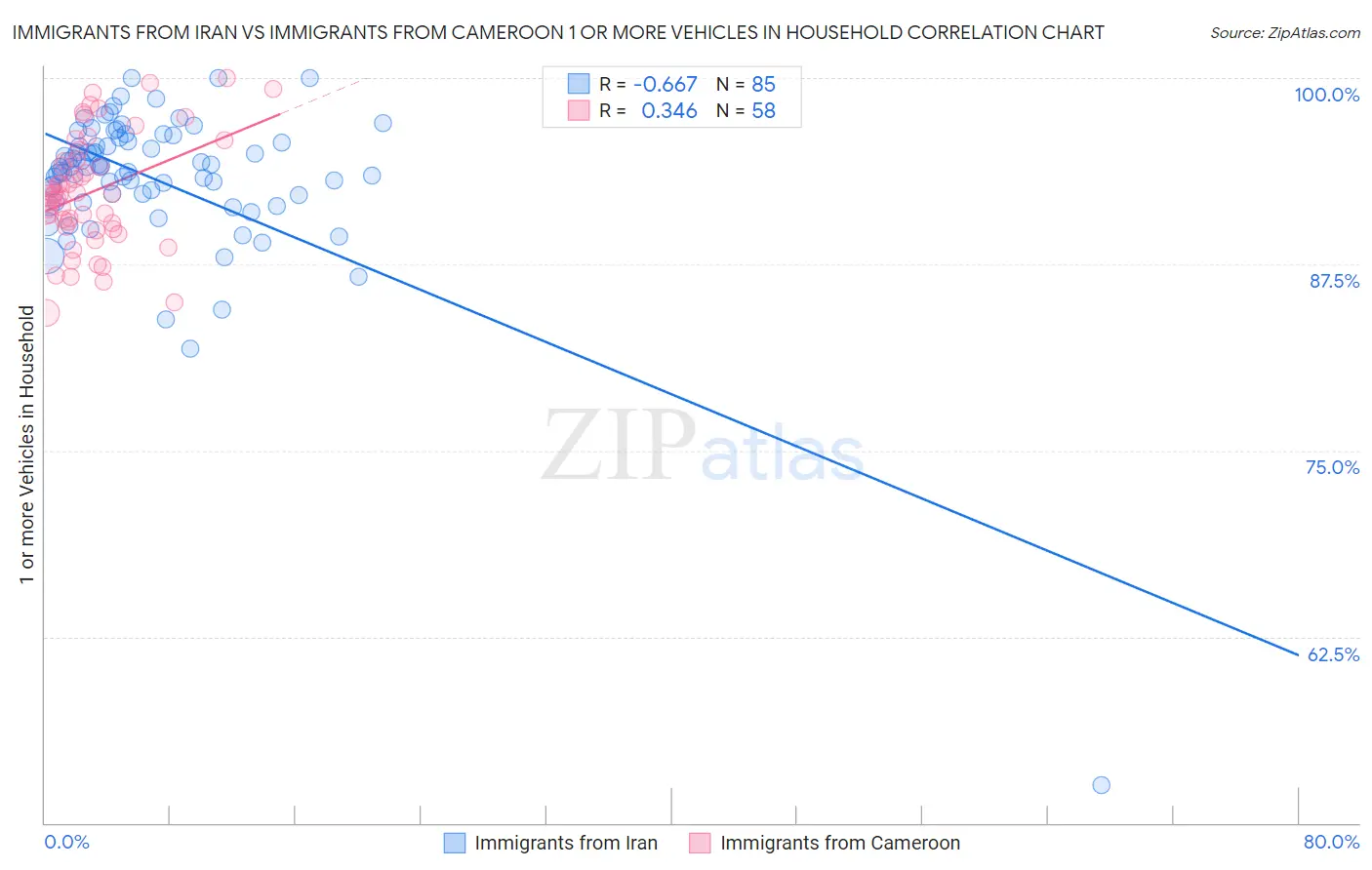 Immigrants from Iran vs Immigrants from Cameroon 1 or more Vehicles in Household