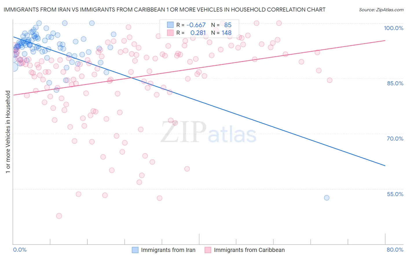 Immigrants from Iran vs Immigrants from Caribbean 1 or more Vehicles in Household