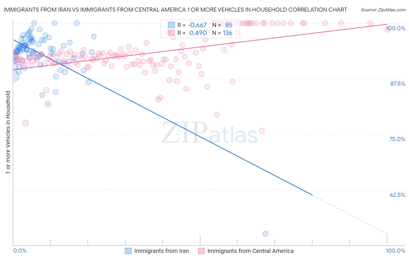 Immigrants from Iran vs Immigrants from Central America 1 or more Vehicles in Household