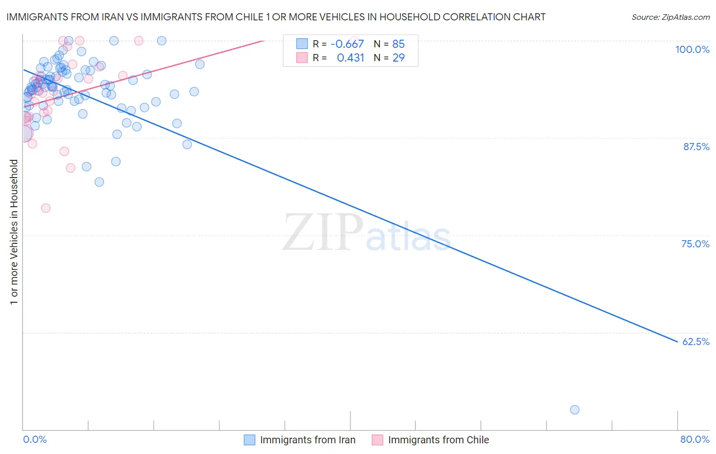 Immigrants from Iran vs Immigrants from Chile 1 or more Vehicles in Household