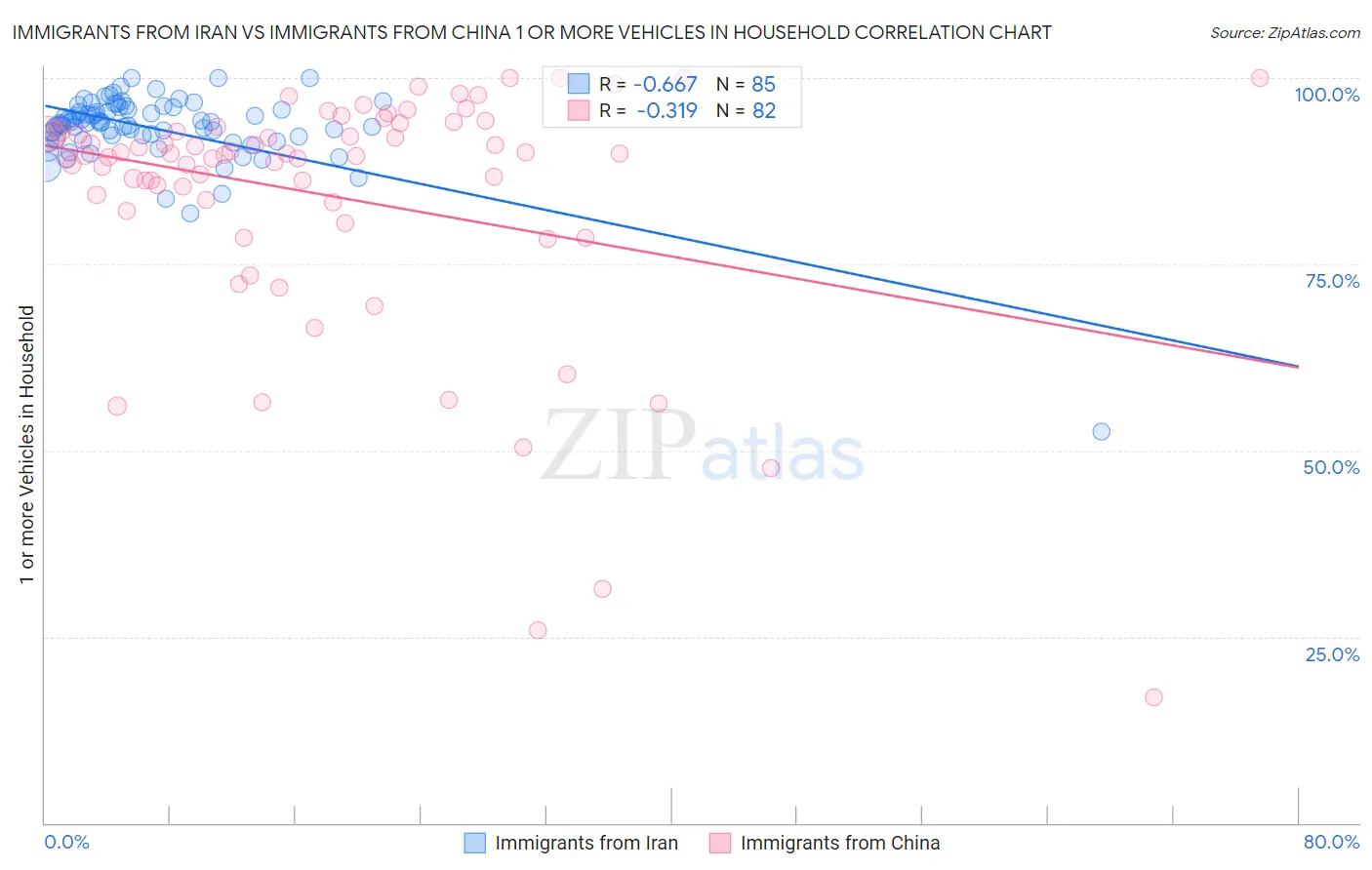 Immigrants from Iran vs Immigrants from China 1 or more Vehicles in Household