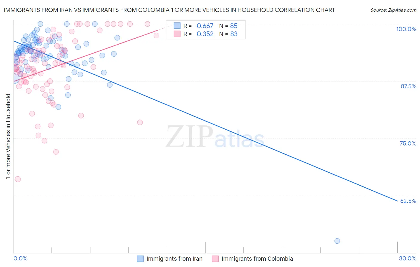 Immigrants from Iran vs Immigrants from Colombia 1 or more Vehicles in Household