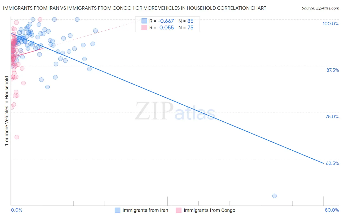Immigrants from Iran vs Immigrants from Congo 1 or more Vehicles in Household