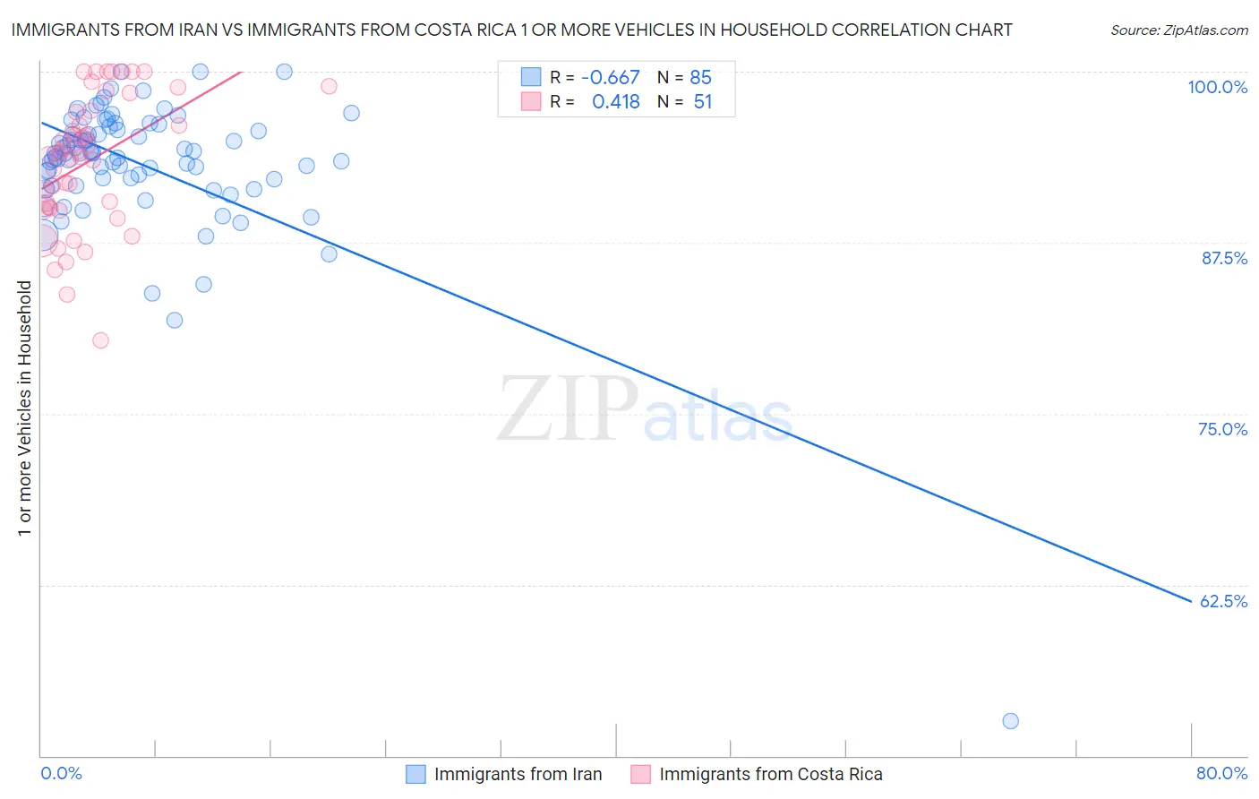 Immigrants from Iran vs Immigrants from Costa Rica 1 or more Vehicles in Household