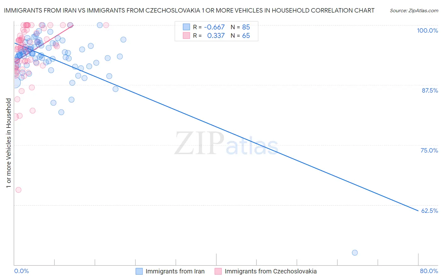 Immigrants from Iran vs Immigrants from Czechoslovakia 1 or more Vehicles in Household